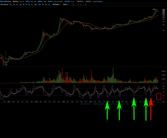 Chart3 - Weekly (Long View)